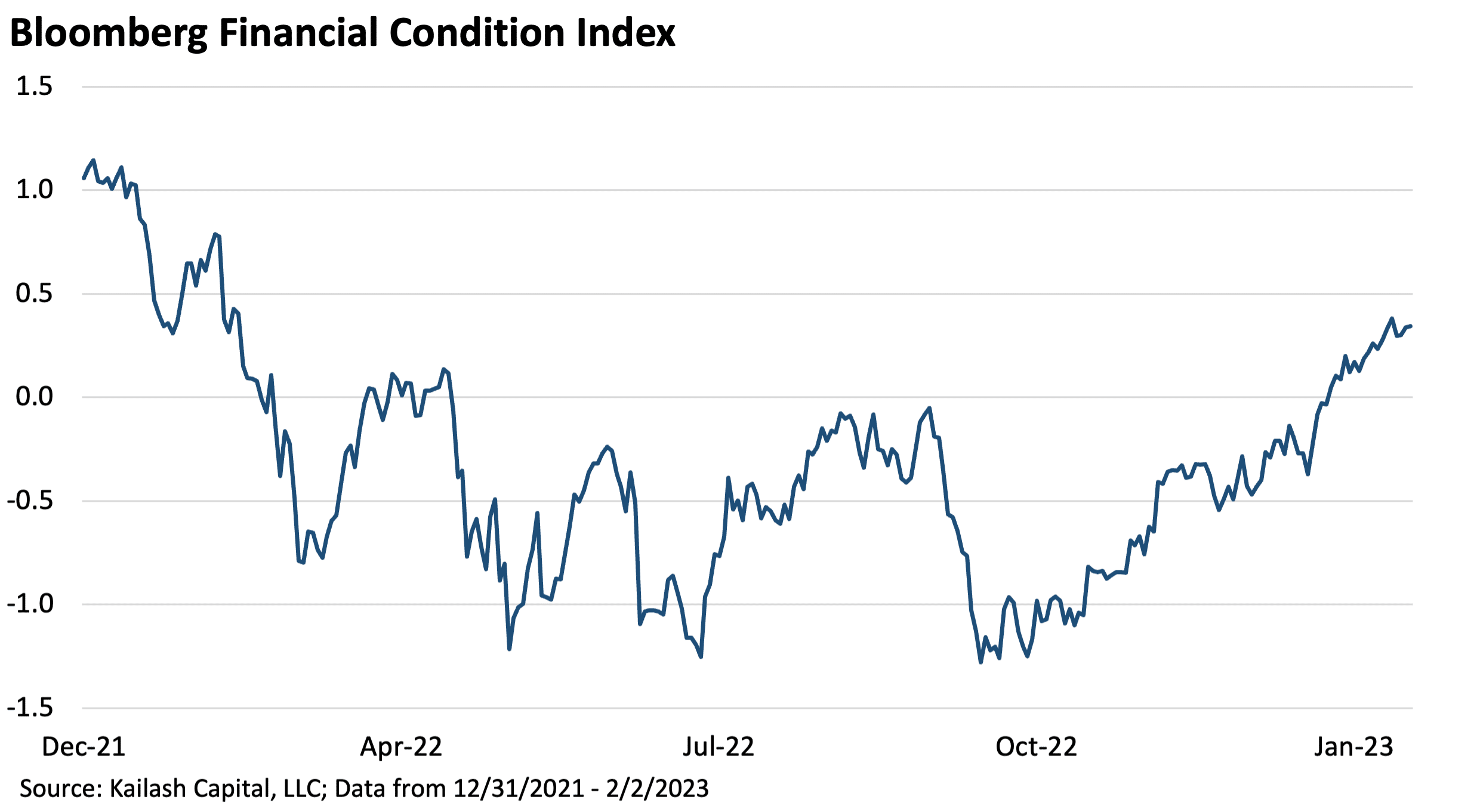 Bloomberg Financial Condition Index