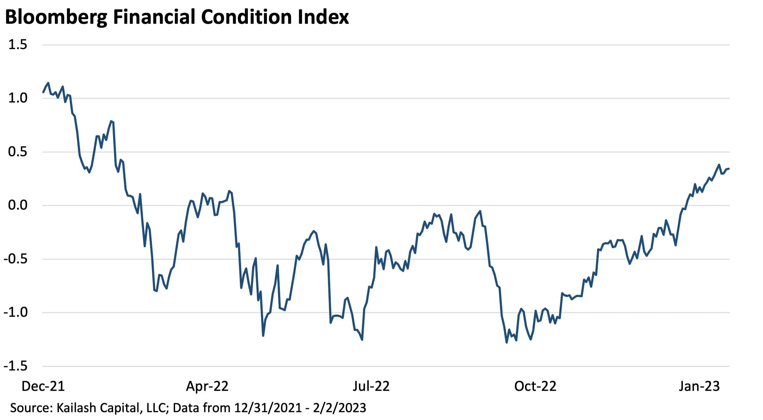 Bloomberg Financial Condition Index