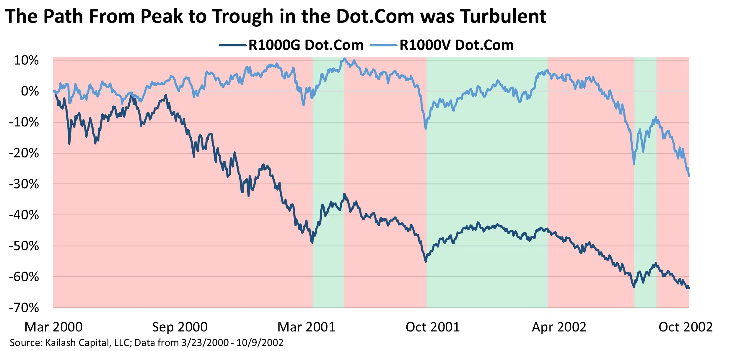 The Path From Peak to Trough in the Dot.Com was Turbulent The Path From Peak to Trough in the Dot.Com was Turbulent
