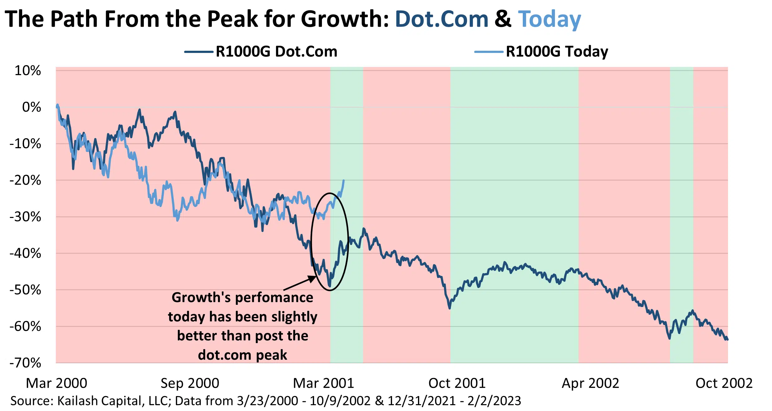 The Path From the Peak for Growth: Dot.Com & Today The Path From the Peak for Growth: Dot.Com & Today