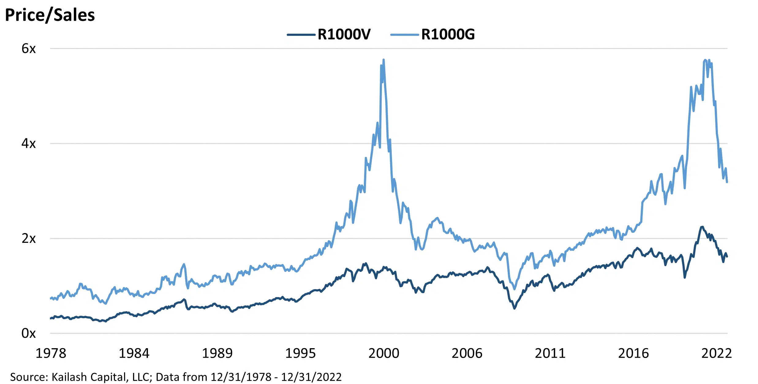 Price/Sales Price/Sales