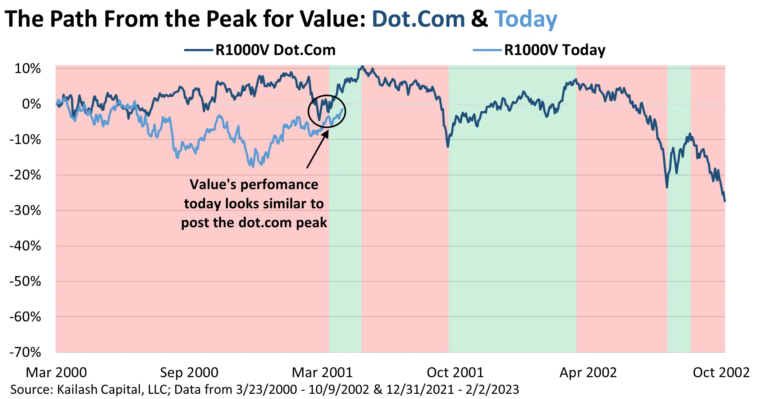 The Path From the Peak for Value: Dot.Com & Today The Path From the Peak for Value: Dot.Com & Today