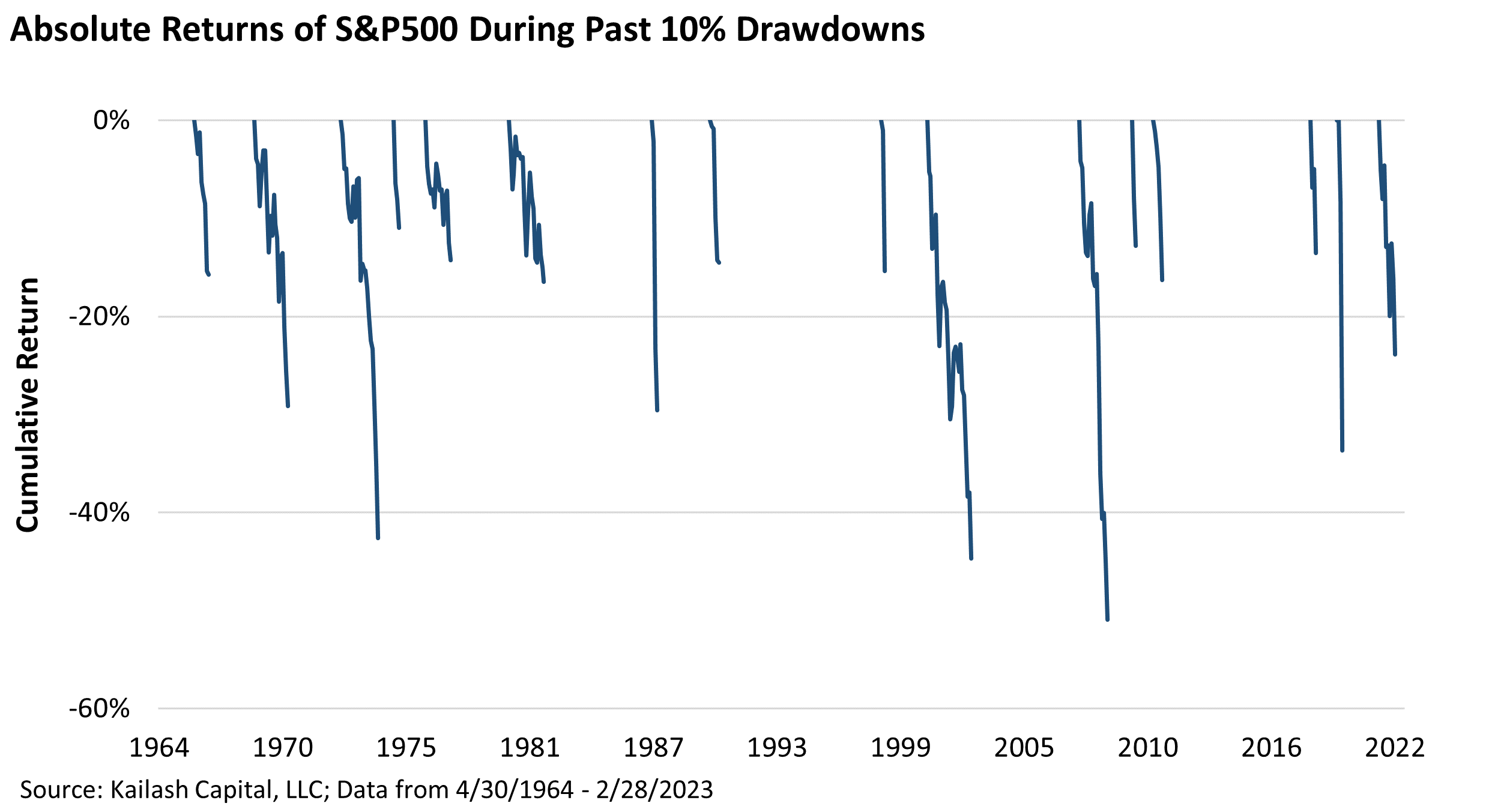 Absolute Returns of SP500 During Past 10 Percent Drawdowns