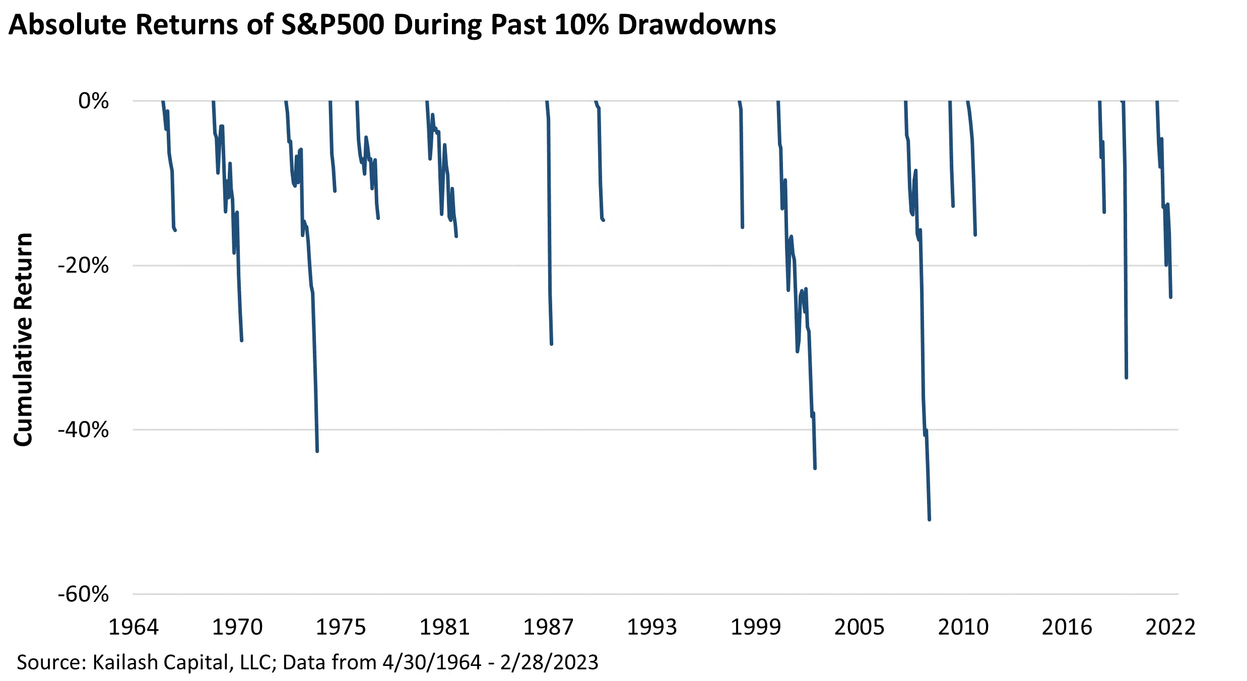 Absolute Returns of SP500 Dyuring Past 10 Percent Drawdowns Absolute Returns of SP500 During Past 10 Percent Drawdowns