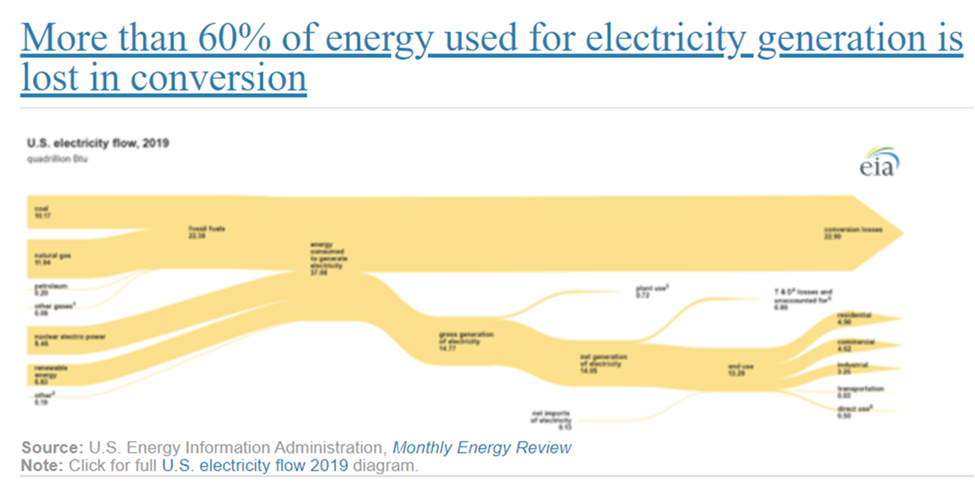 More than 60 percent of energy generation is lost in conversion 1