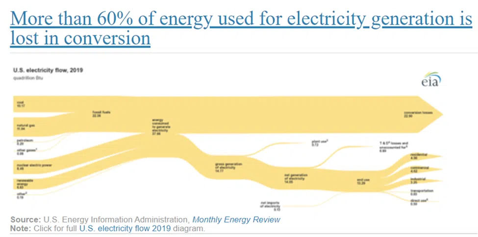 More than 60 percent of energy generation is lost in conversion 1 More than 60 percent of energy generation is lost in conversion 1