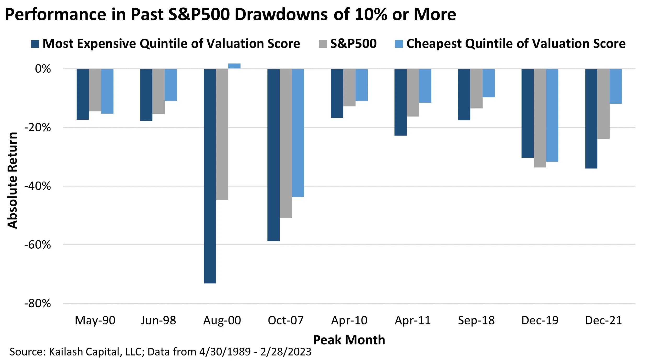 Performance in Past SP500 Drawdowns of 10 Percent or More Performance in Past SP500 Drawdowns of 10 Percent or More