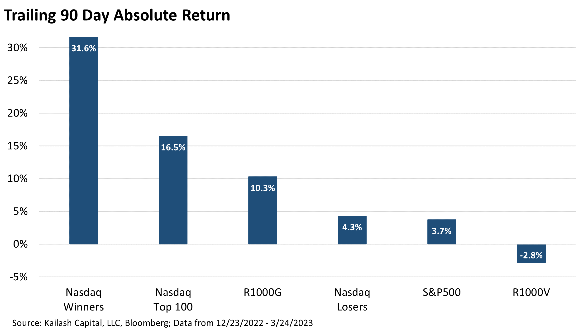 Trailing 90 Day Absolute Return