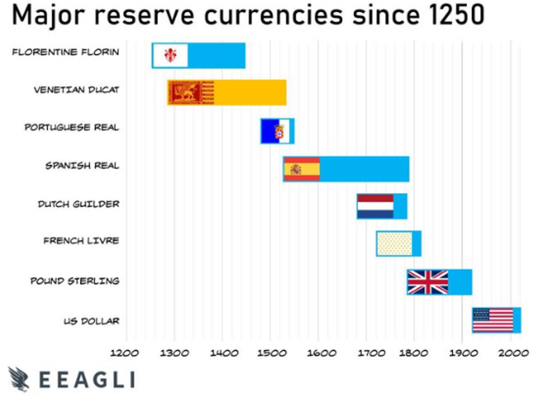 Major Reserve Currencies since 1250 1