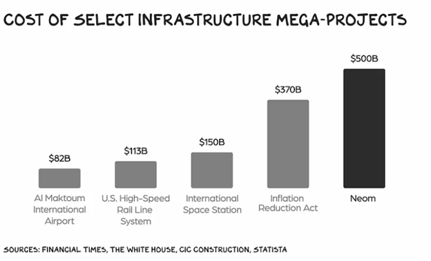 Cost of Select Infrastructure Mega Projects
