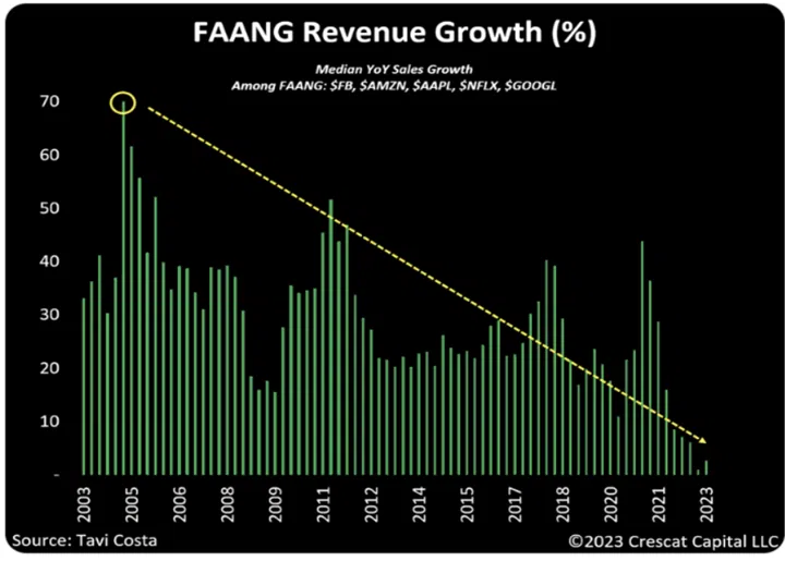 FAANG Revenue Growth FAANG Revenue Growth