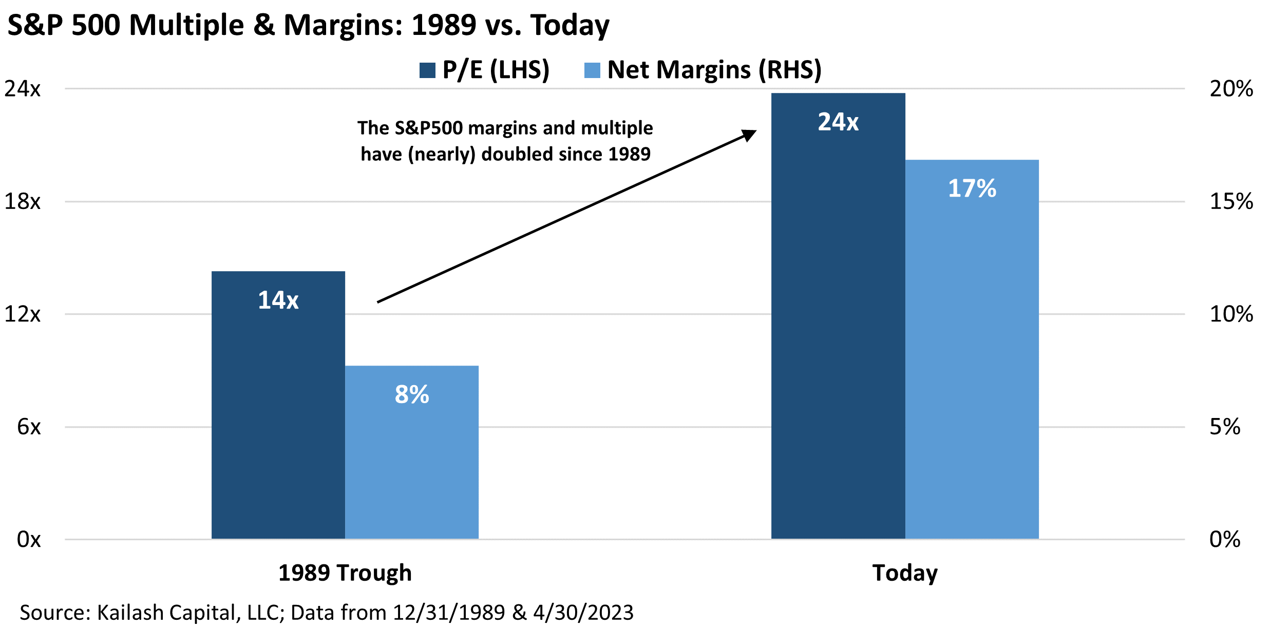 S&P 500 Multiple & Margins