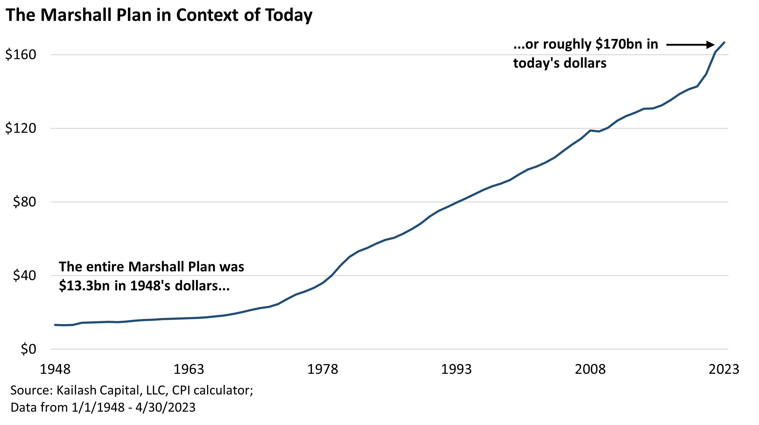 The Marshall Plan in Context