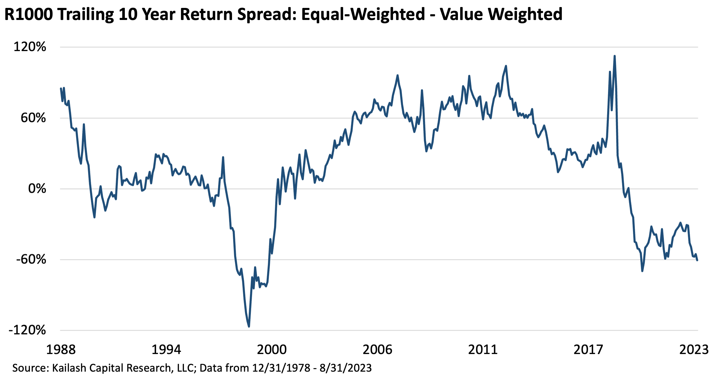 10-Year Return Spread: Russell 1000 Equal Weight vs. Russell 1000 Value Weighted